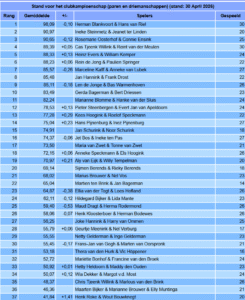 De uitslagen van het seizoen 25/26 Clubkampioenspaar Herman Blankvoort en Hans van Riel.